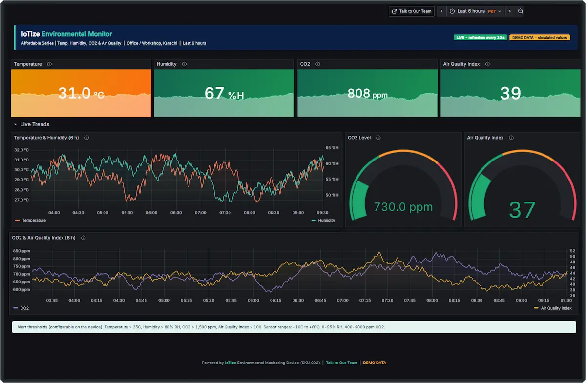 IoTize Platform dashboard showing live machine monitoring data