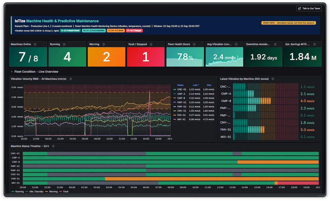 IoTize Platform dashboard showing live device data