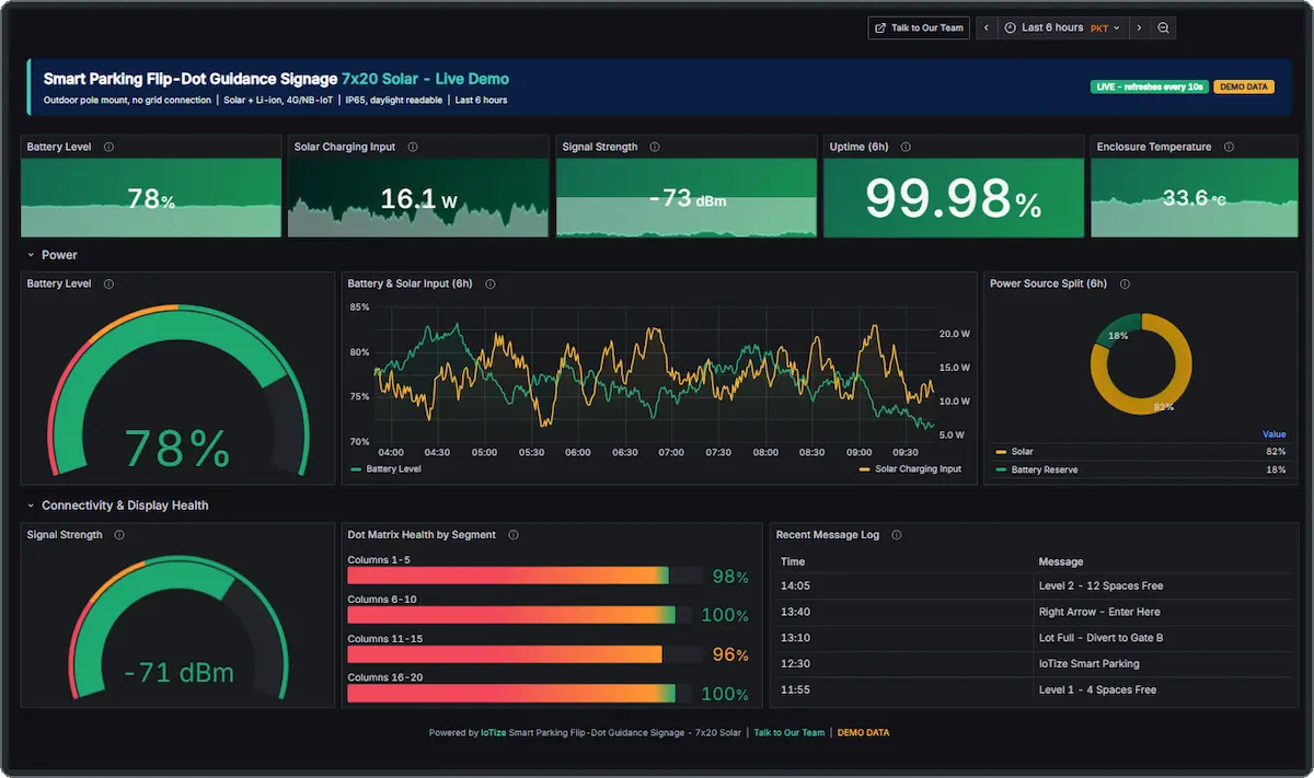 IoTize Platform dashboard showing live machine monitoring data