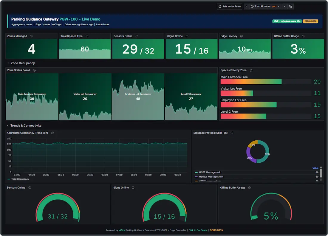 IoTize Platform dashboard showing live machine monitoring data