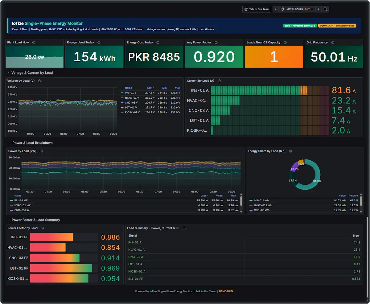 IoTize Platform dashboard showing live machine monitoring data