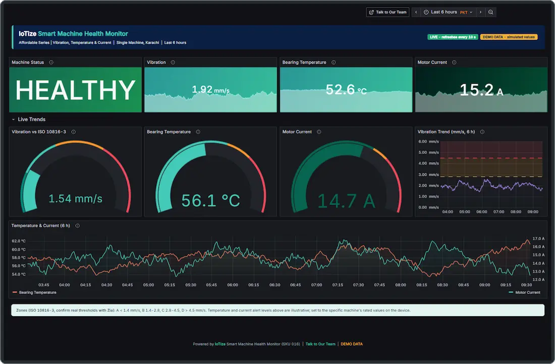IoTize Platform dashboard showing live machine monitoring data