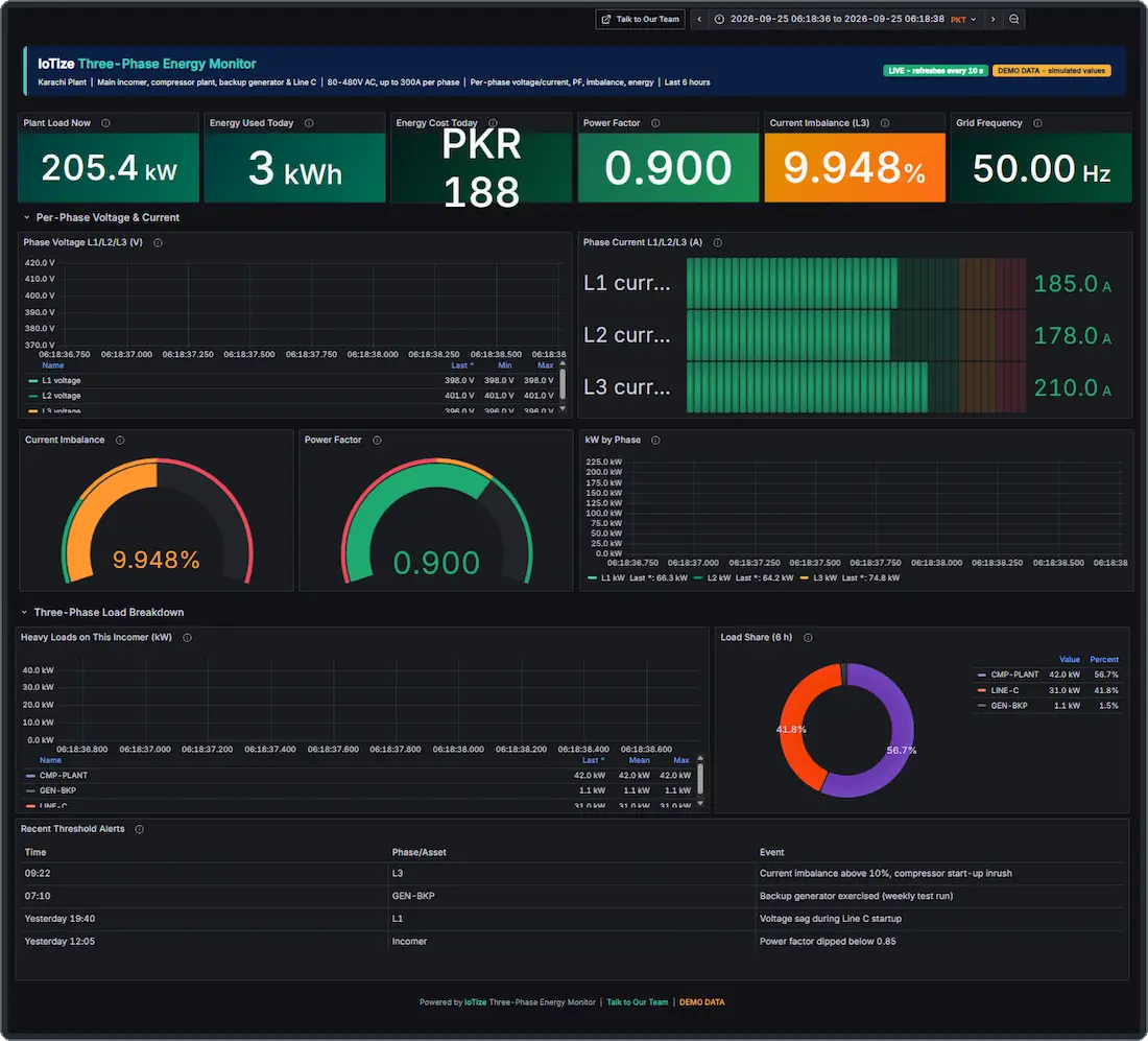 IoTize Platform dashboard showing live machine monitoring data