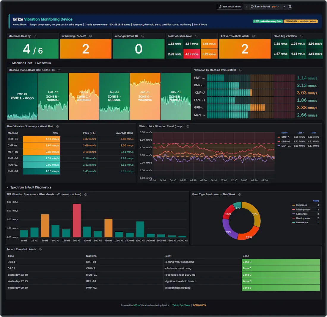 IoTize Platform dashboard showing live machine monitoring data
