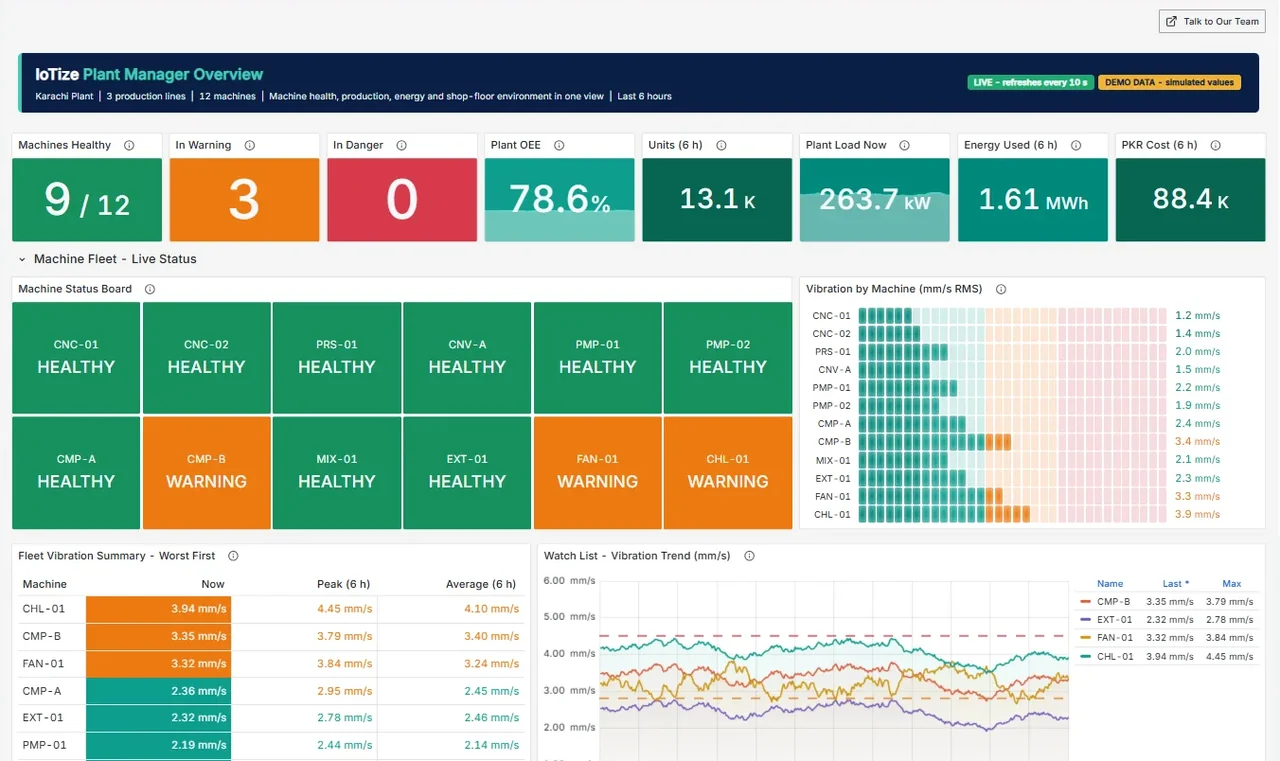 IoTize plant manager overview dashboard, light theme